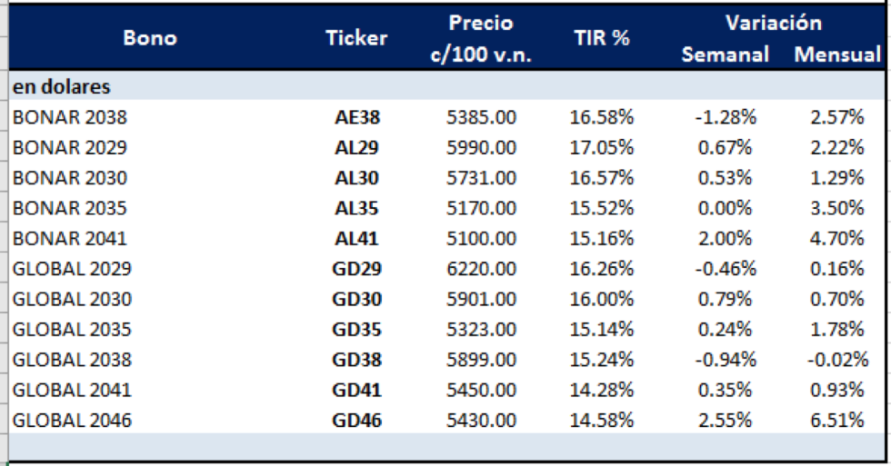 Bonos argentinos en dólares  al 30 de diciembre 2020