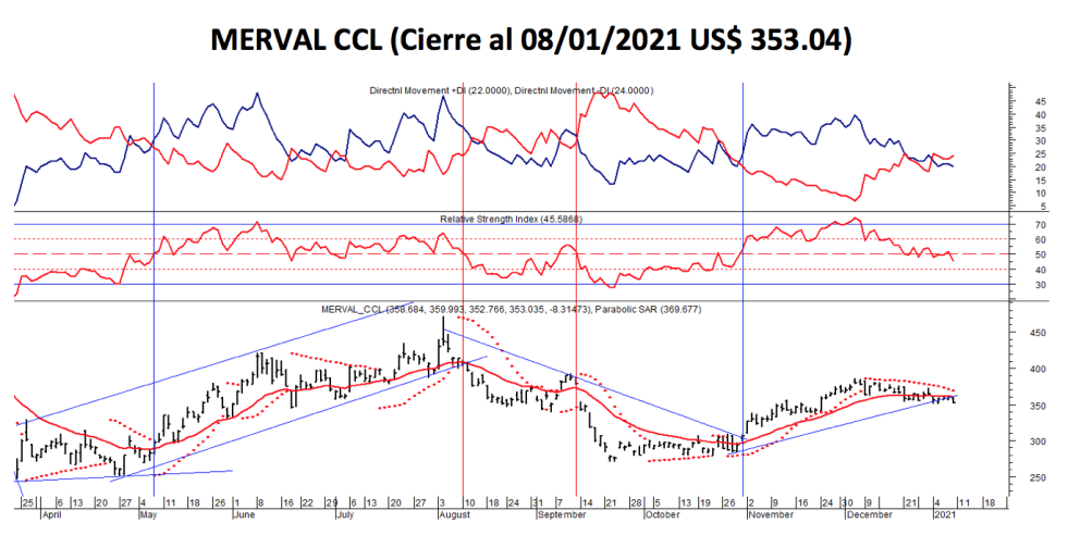 Índices Bursátiles - MERVAL al 8 de enero 2021.png