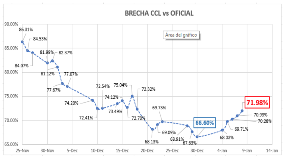 Evolución del dólar al 8 de enero 2021