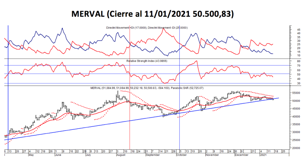 Índices bursátiles - MERVAL al 15 de enero 2021