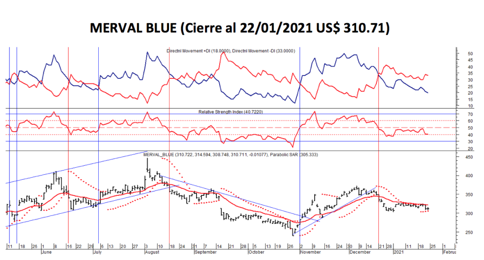 Índices Bursátiles - MERVAL blue al 22 de enero 2021