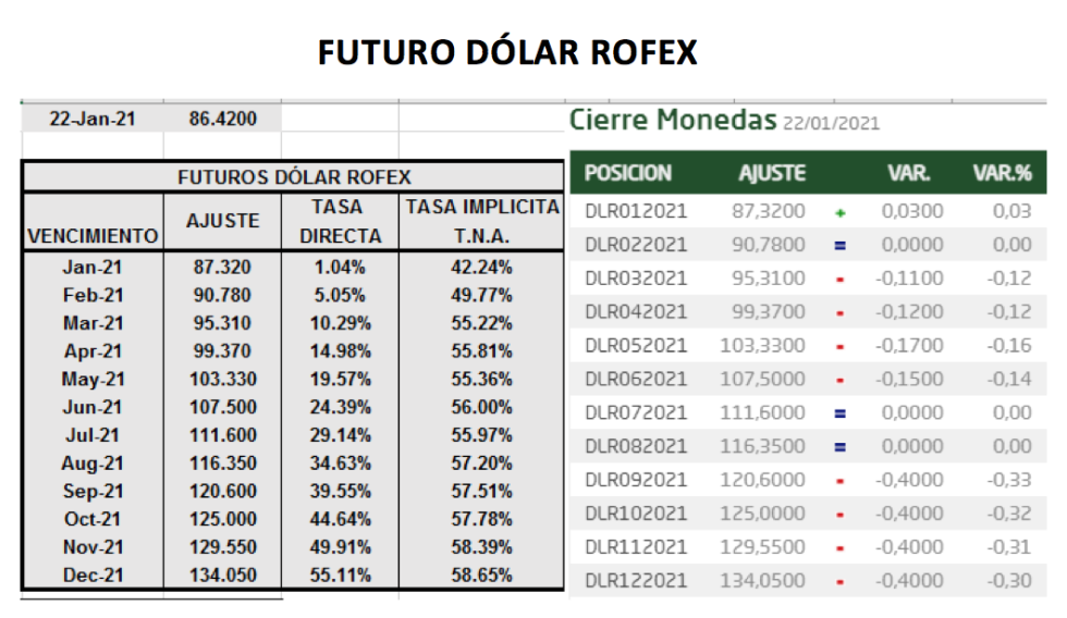 Evolución de las cotizaciones del dolar al 22 de enero 2021