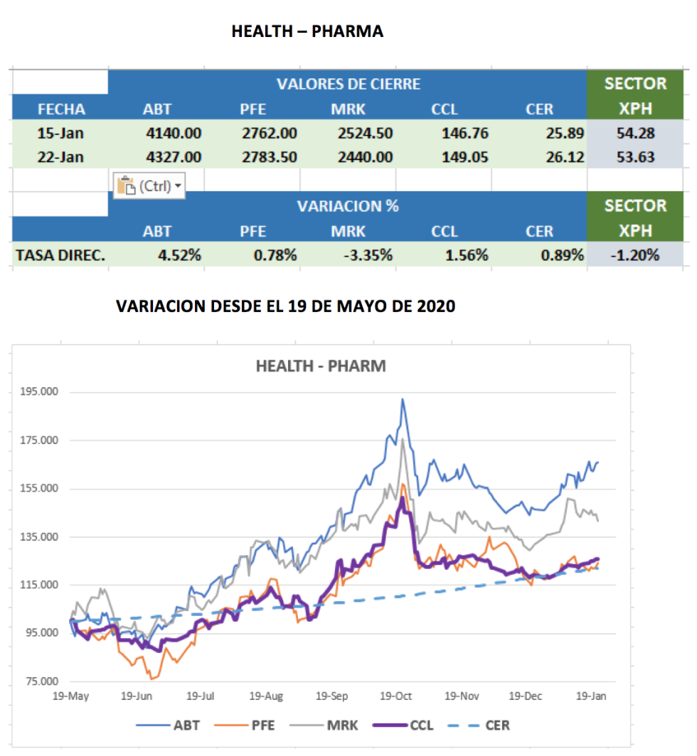 CEDEARS - Evolución semanal al 22 de enero 2021