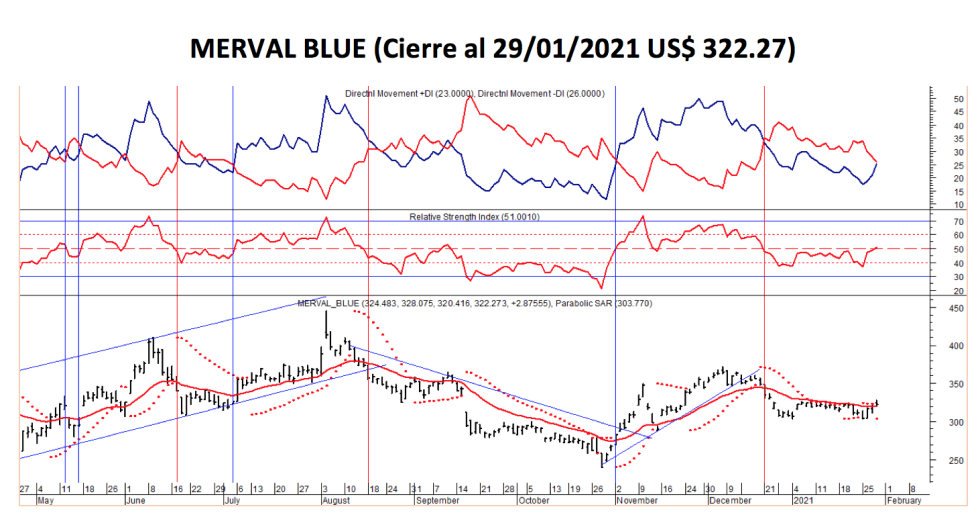 Índices bursátiles - MERVAL blue al 29 de enero 2021
