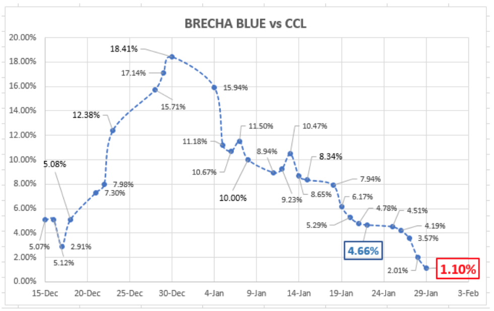 Evolución de las cotizaciones del dólar al 29 de enero 2021