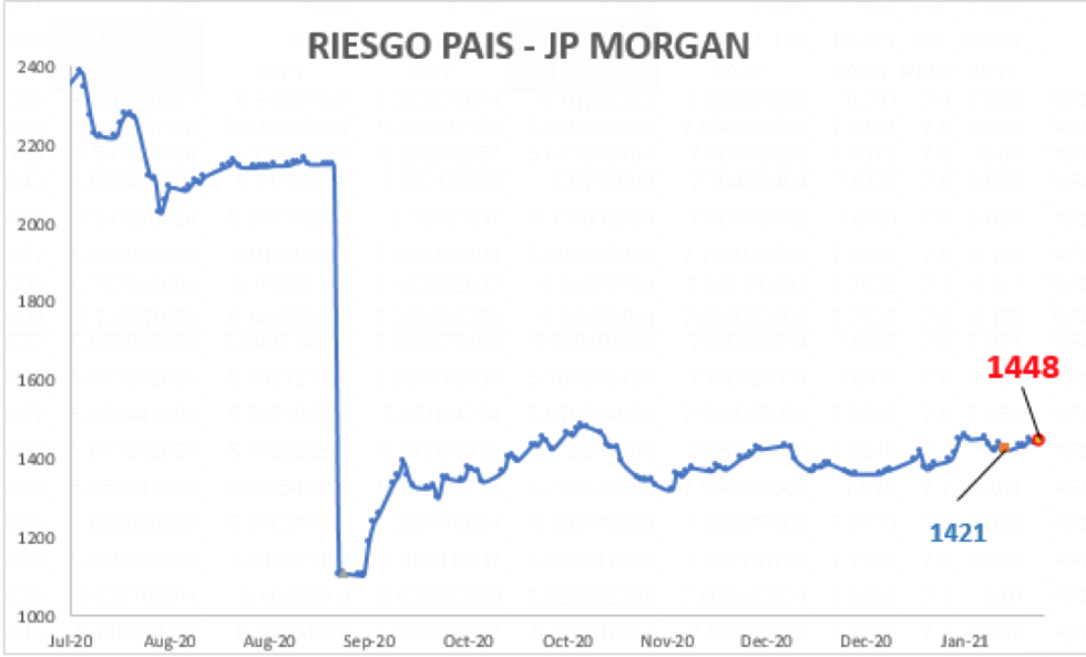 Índice de Reisgo País al 29 de enero 2021