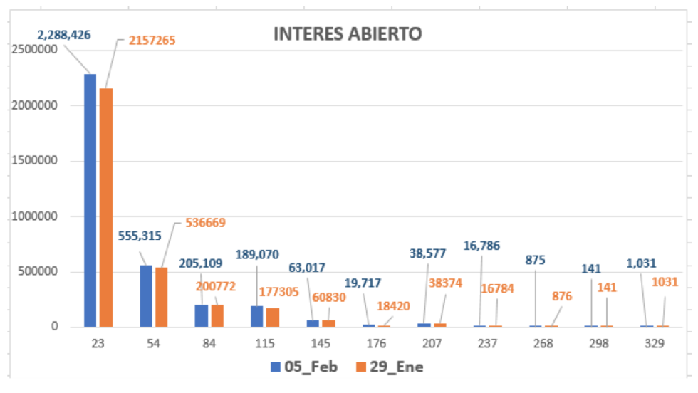 Evolución de las cotizaciones del dólar al 5 de febrero 2021