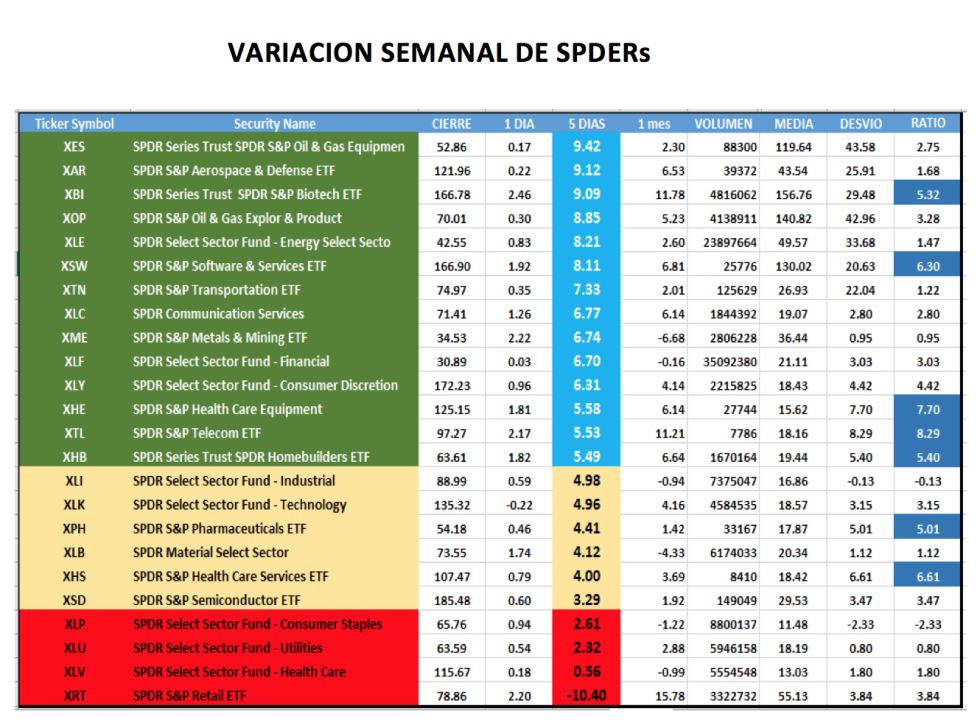 CEDEARs - Evolución semanal al 5 de febrero 2021