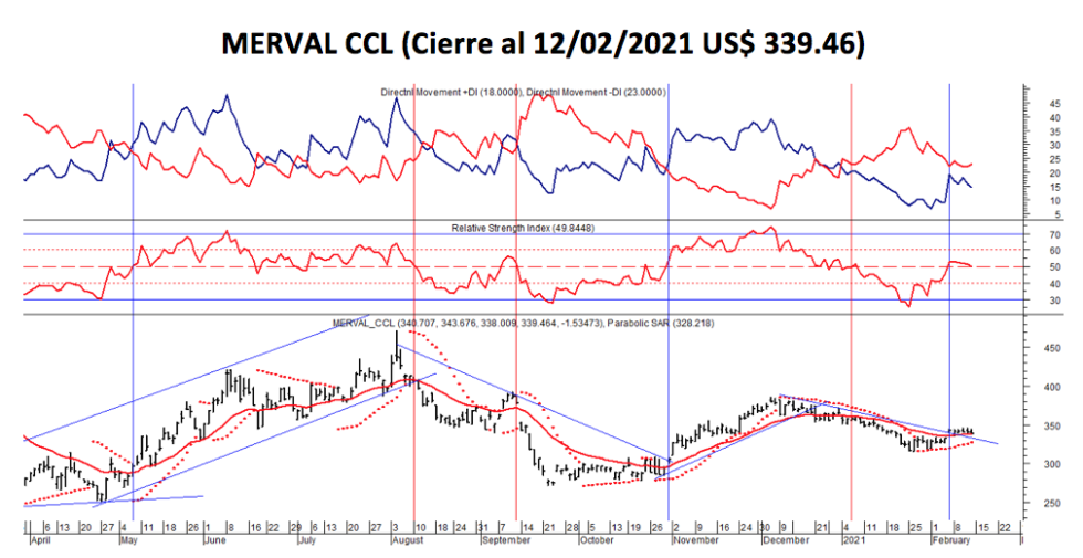 Índices Bursátiles - MERVAL CCL al 12 de febrero 2021