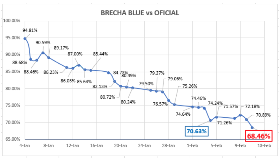 Evolución de las cotizaciones del dolar al 12 de febrero 2021