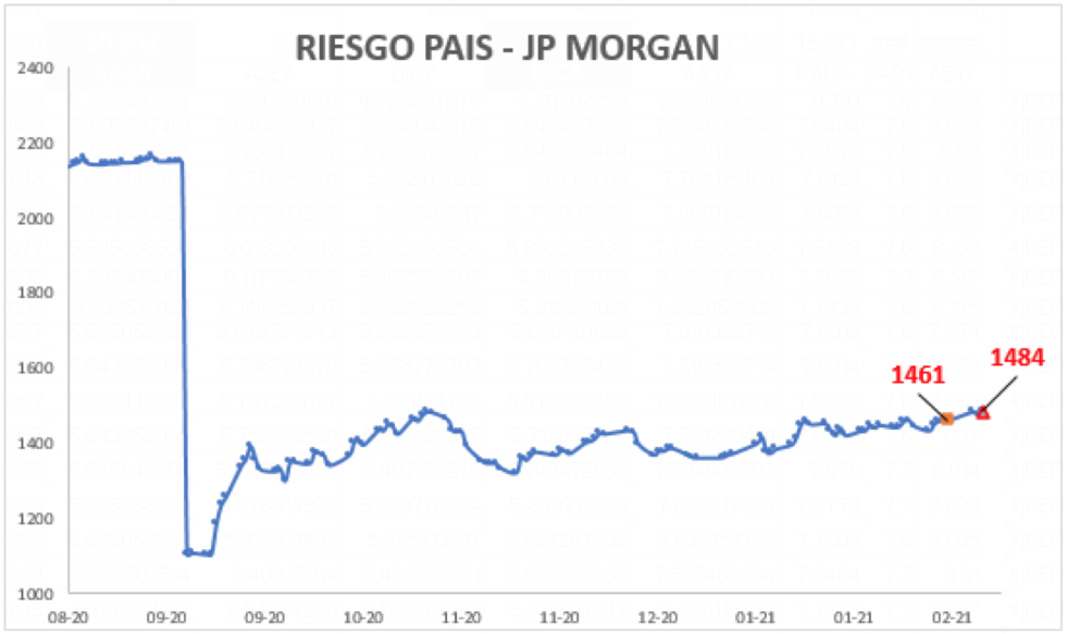 Ínidice de Riesgo Pais al 19 de febrero 2021