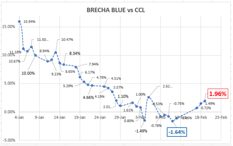 Dólar - evolución de las cotiaciones al 19 de febrero 2021