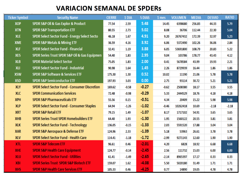 Evolución de los CEDEARs al 19 de febrero 2021