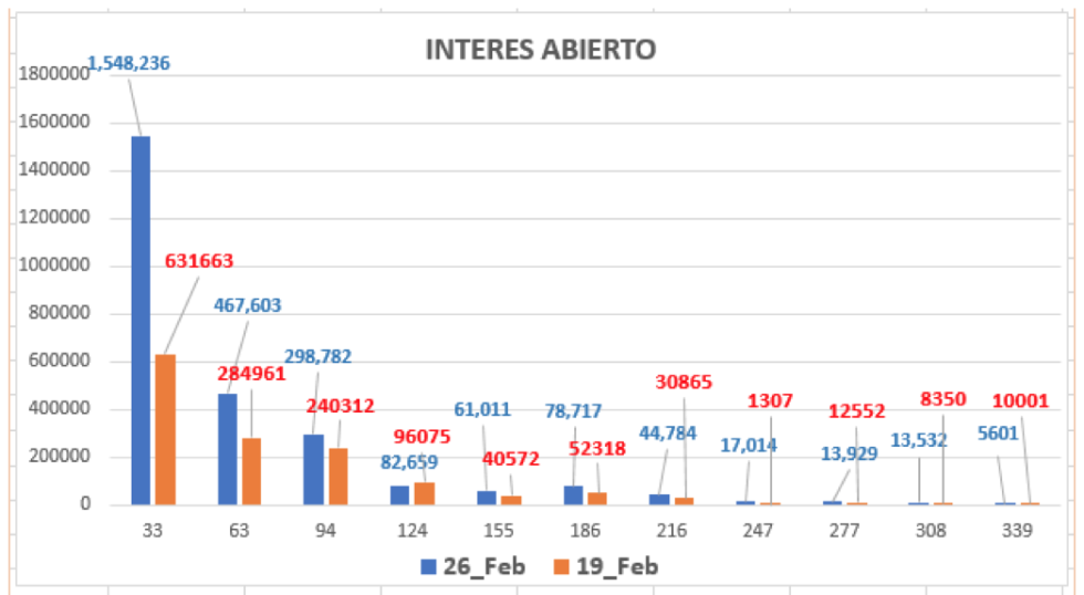 Evolución de las cotizaciones del dolar al 26 de febrero 2021