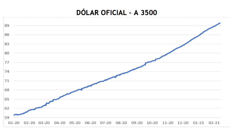 Evolución de las cotizaciones del dolar al 26 de febrero 2021