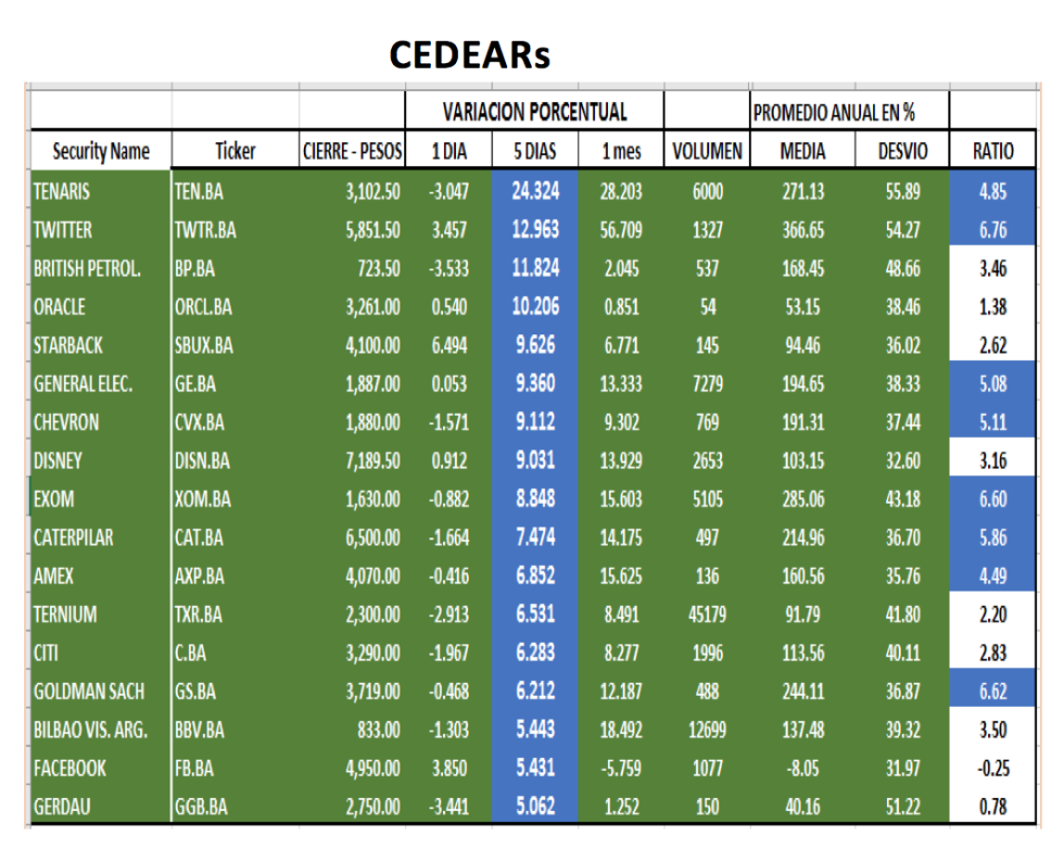 CEDEARs - Evolución al 26 de febrero 2021