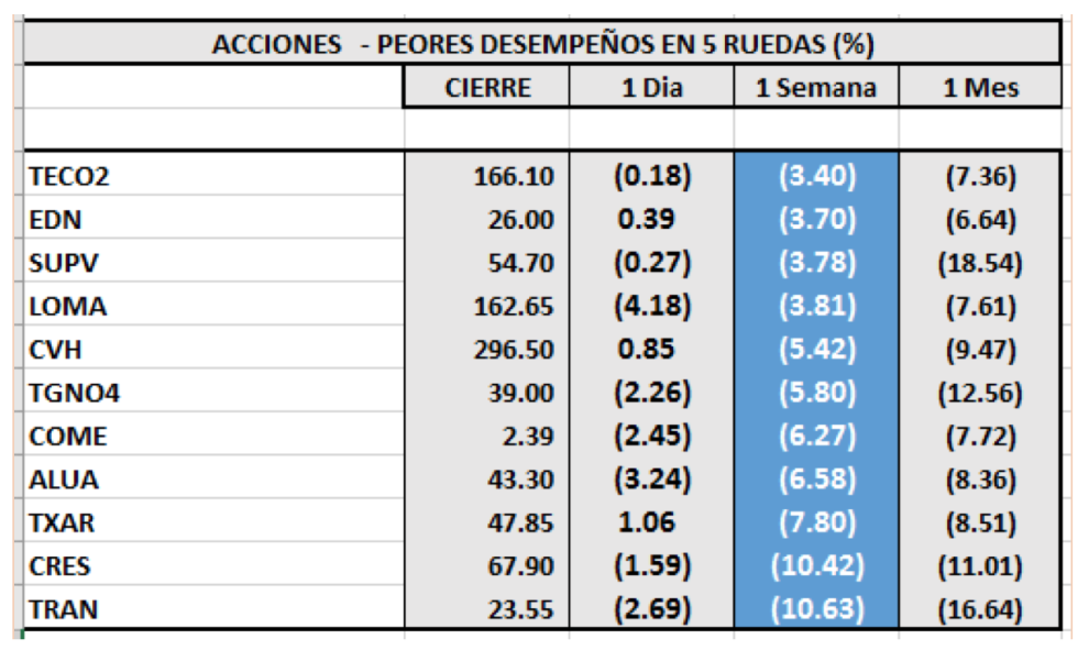 Índices bursátiles - Acciones de peor desempeño al 5 de marzo 2021