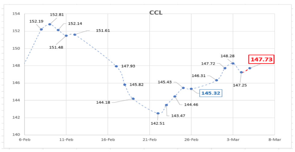 Evolución de las cotizaciones del dólar al 5 de marzo 2021