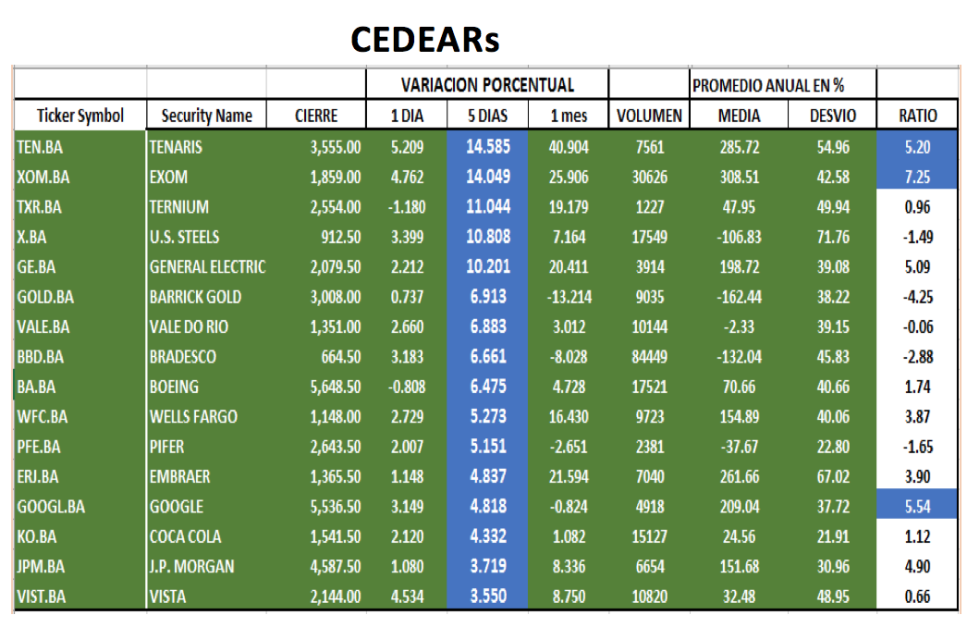 CEDEARs - Evolucion semanal al 5 de marzo 2021