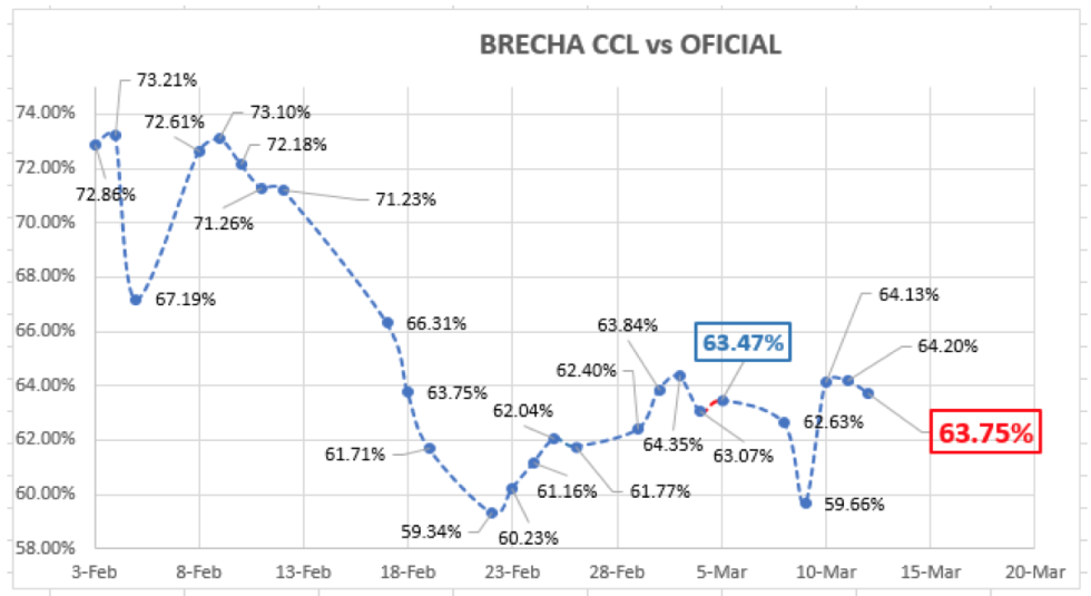 Evolución de las cotizaciones del dólar al 12 de marzo 2021