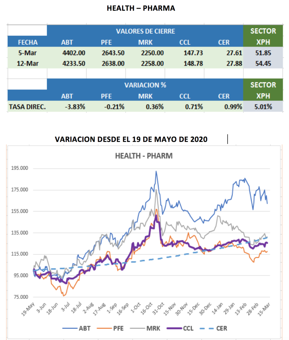 CEDEARs - Evolución semanal al 12 de marzo 2021