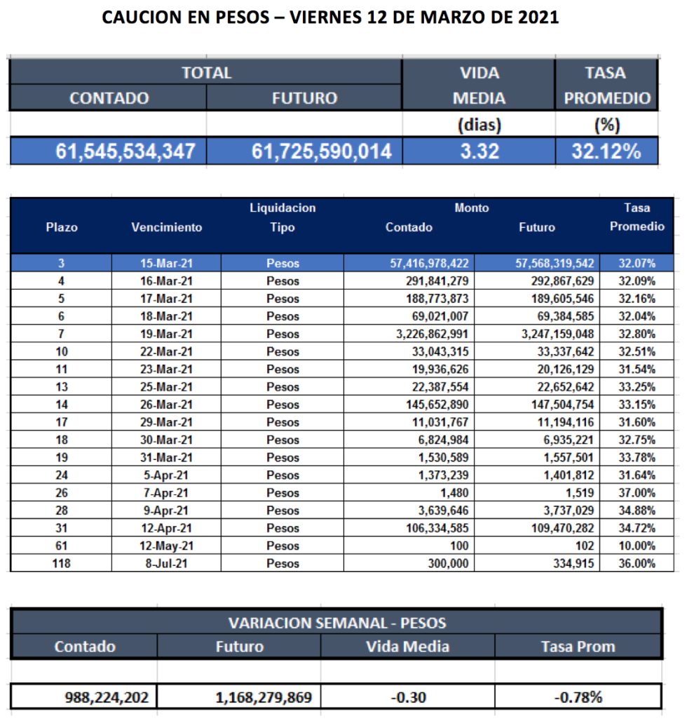 Cauciones bursátiles en pesos al 12 de marzo 2021