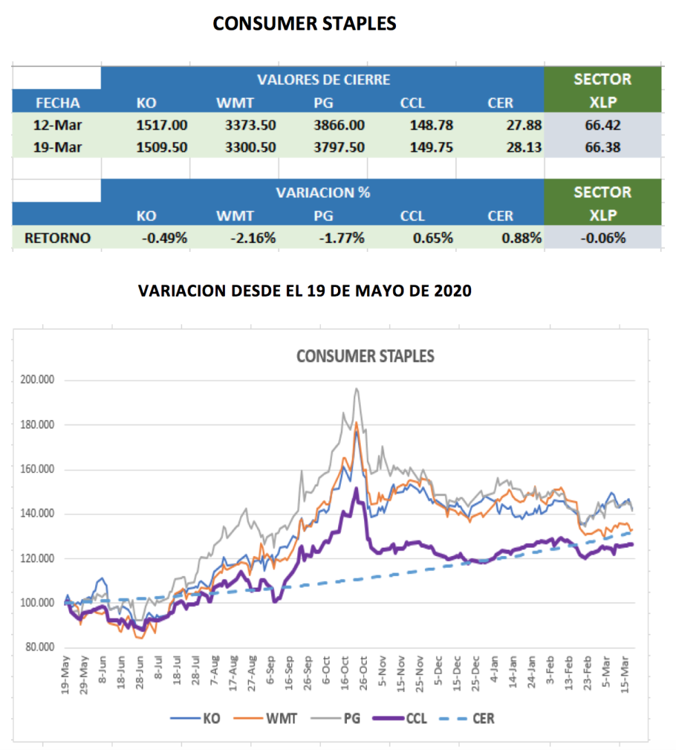 CEDEARs - Evolución semanal al 19 de marzo 2021