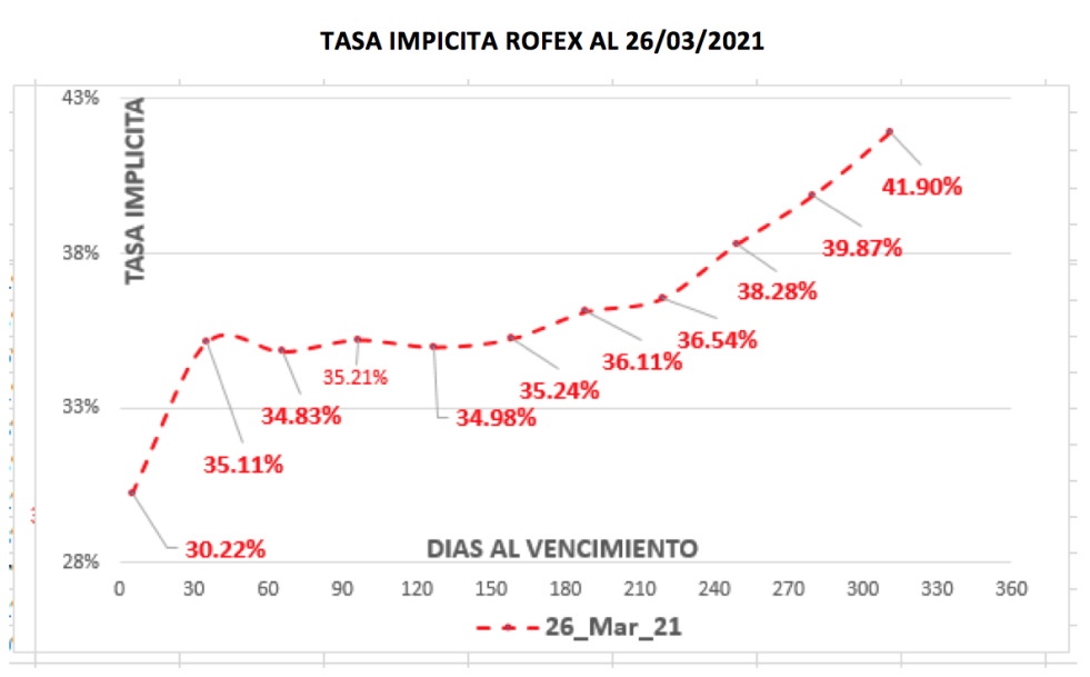 Evolución de las cotizaciones del dólar al 26 de marzo 2021