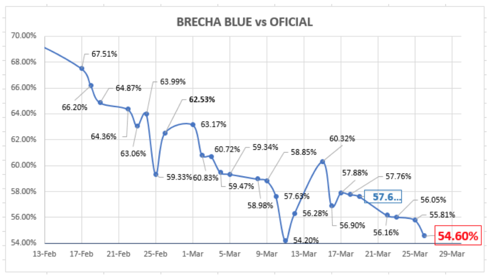 Evolución de las cotizaciones del dólar al 26 de marzo 2021