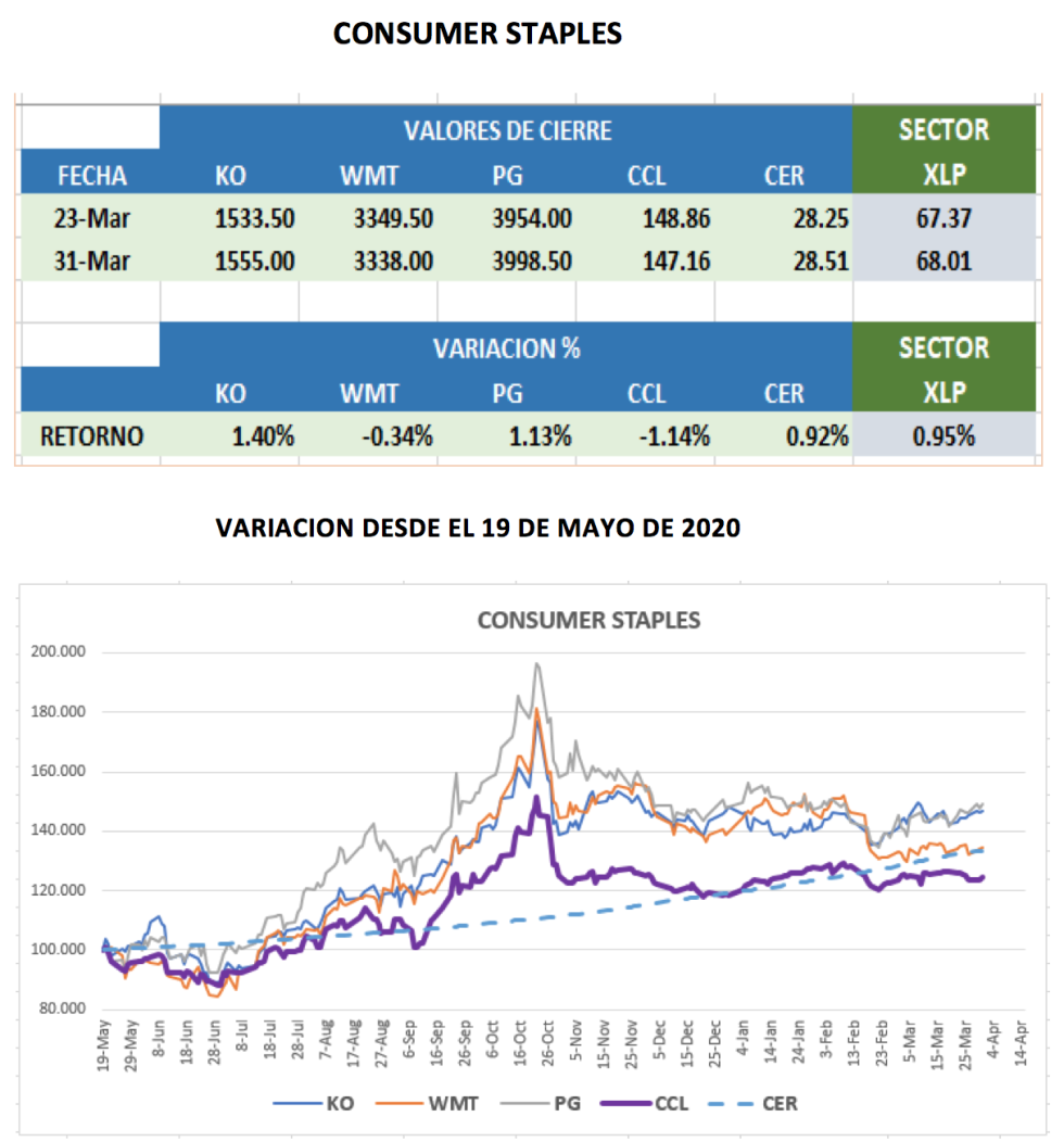 CEDEARs - Evolución al 31 de marzo 2021