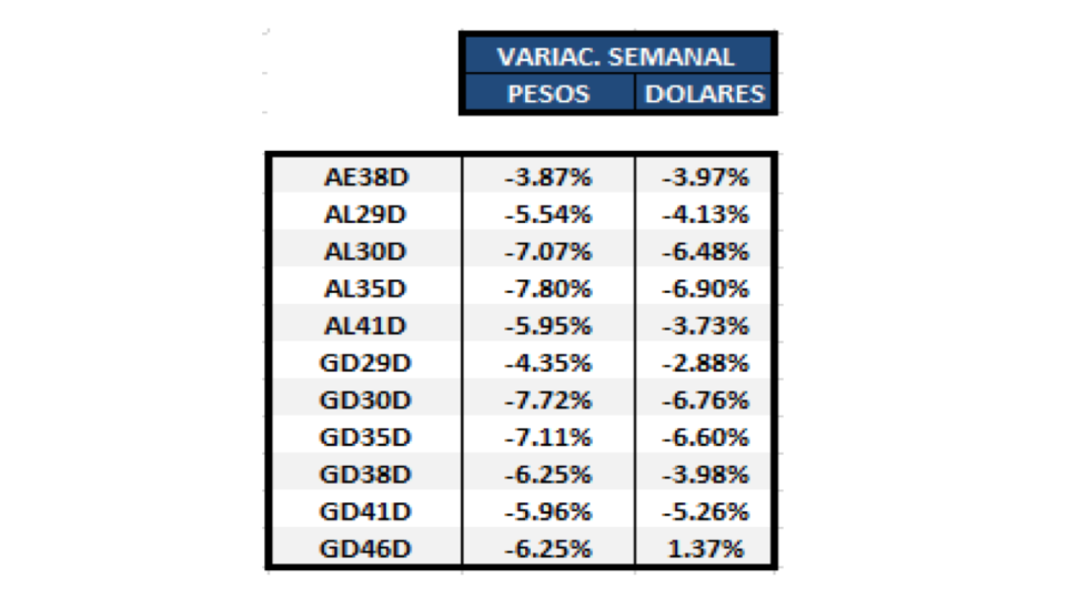 Bonos argentinos en dólares - Variación semanal al 31 de marzo 2021