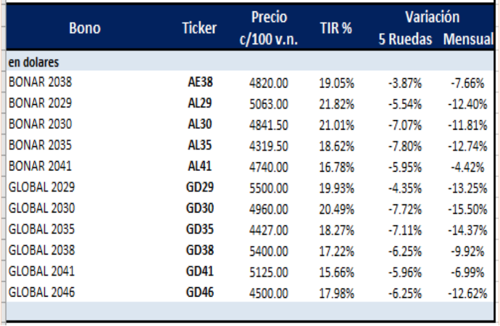 Bonos argentinos en dólares al 31 de marzo 2021