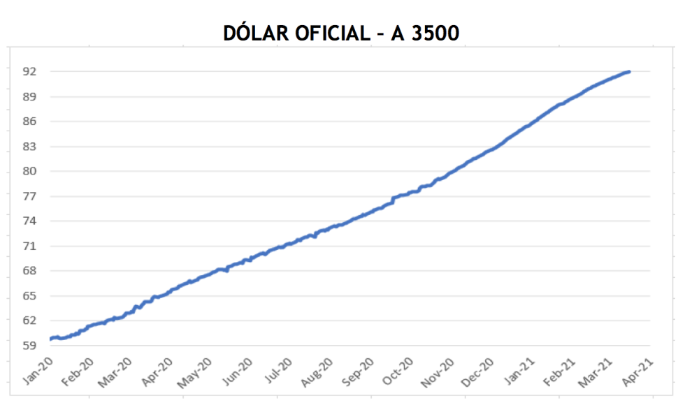 Evolución  de las cotizaciones del dólar al 31 de marzo 2021