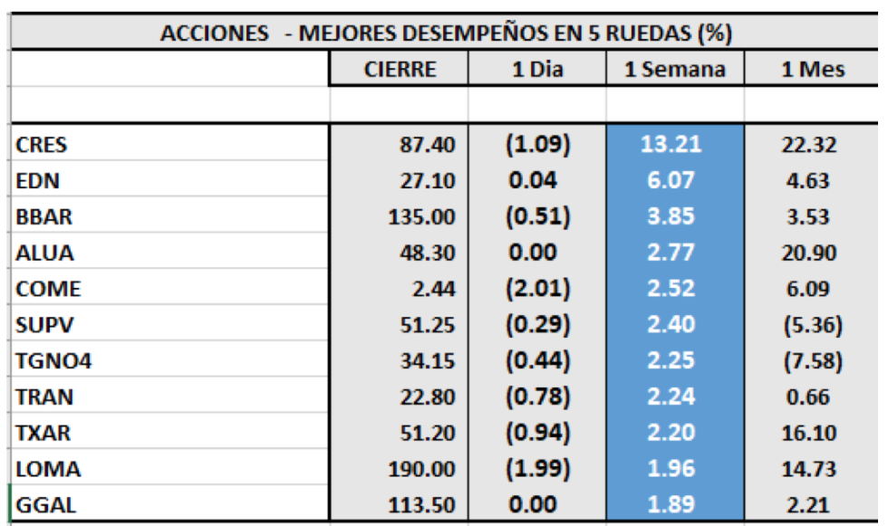 Índices bursátiles - Acciones de mejor desempeño al 9 de abril 2021