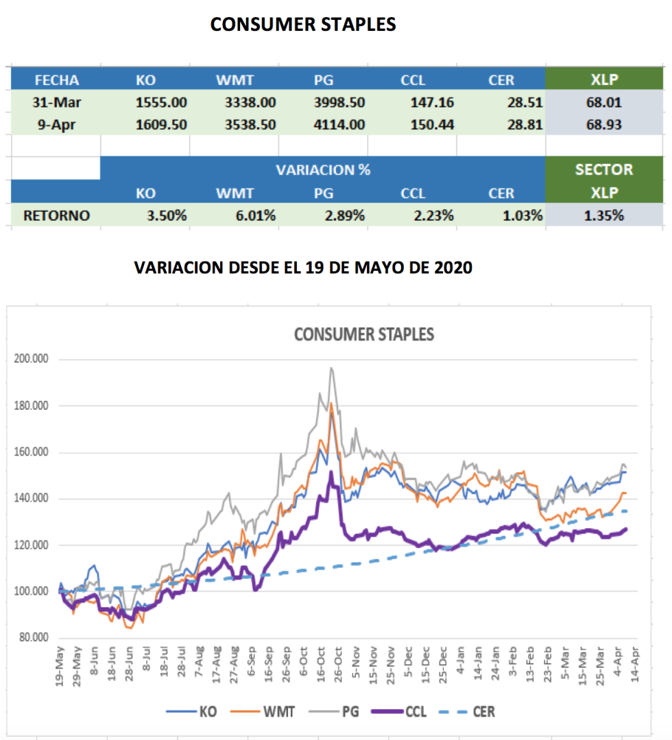 CEDEARs - Evolución semanal al 9 de abril 2021