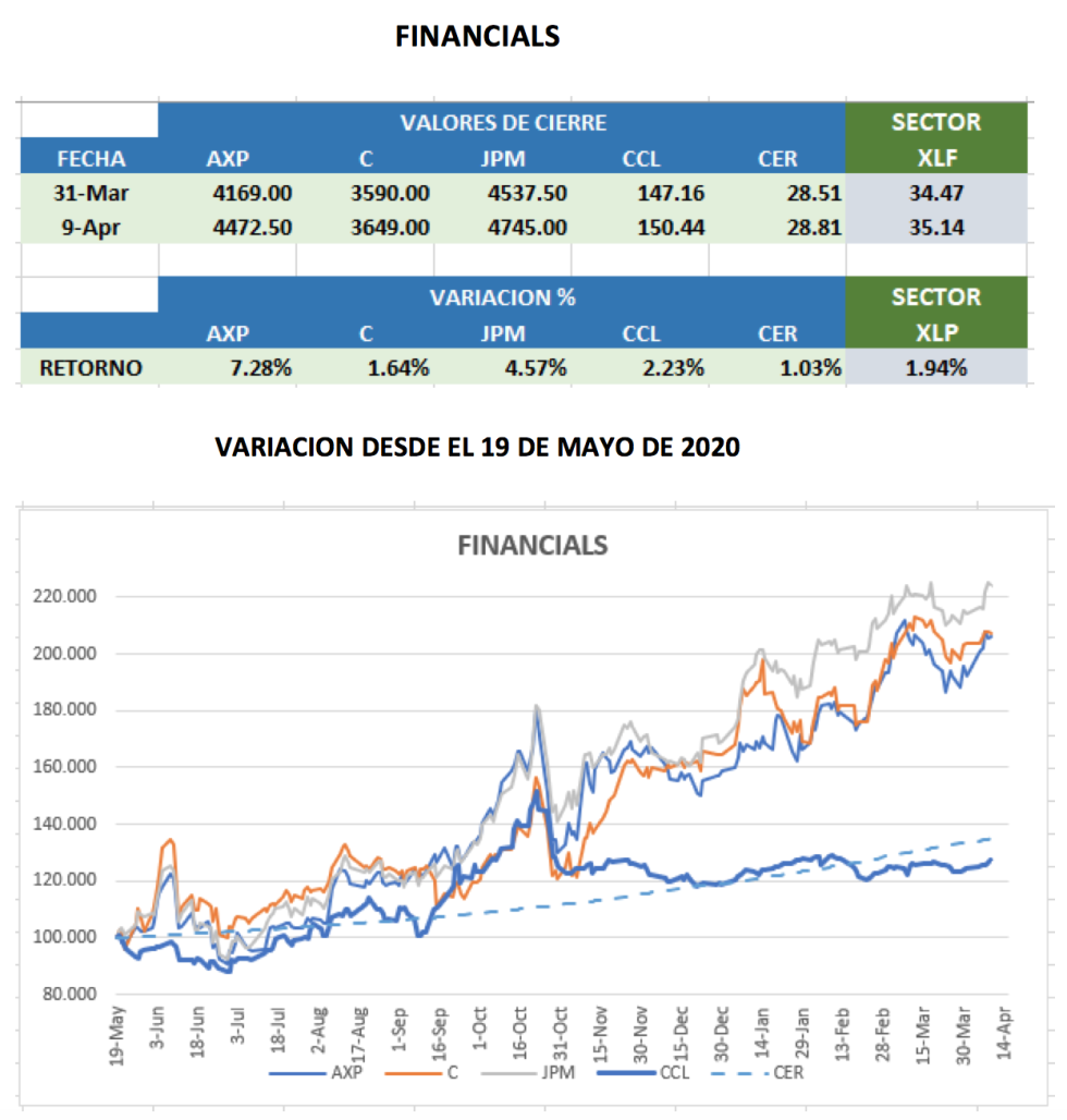 CEDEARs - Evolución semanal al 9 de abril 2021