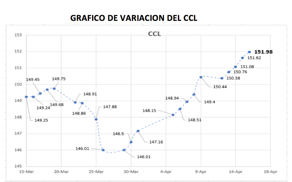 Variación semanal del CCL al 16 de abril 2021