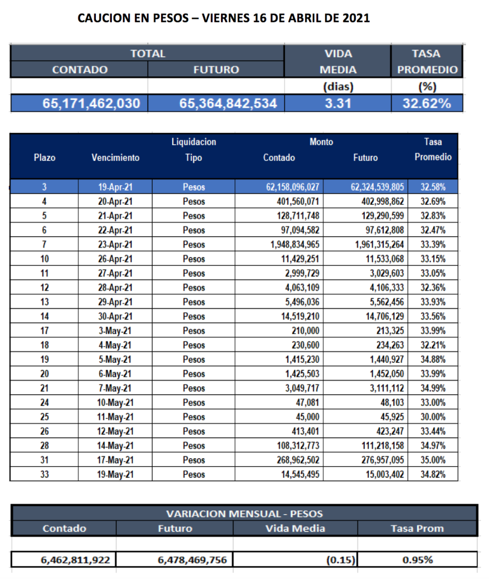 Cauciones bursátiles en pesos al 16 de abril 2021