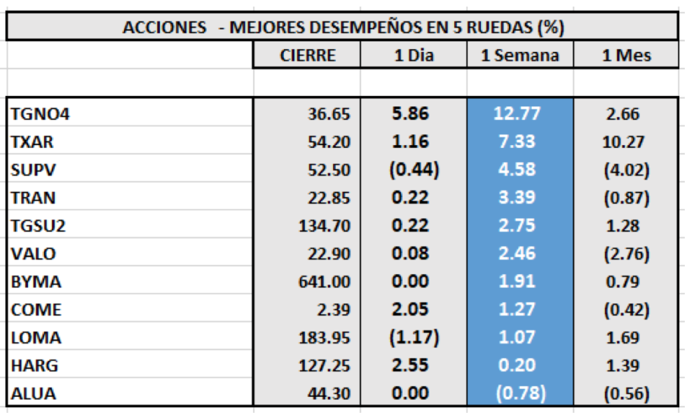 Índices bursátiles - Merval Acciones de mejor desempeño al 23 de abril 2021