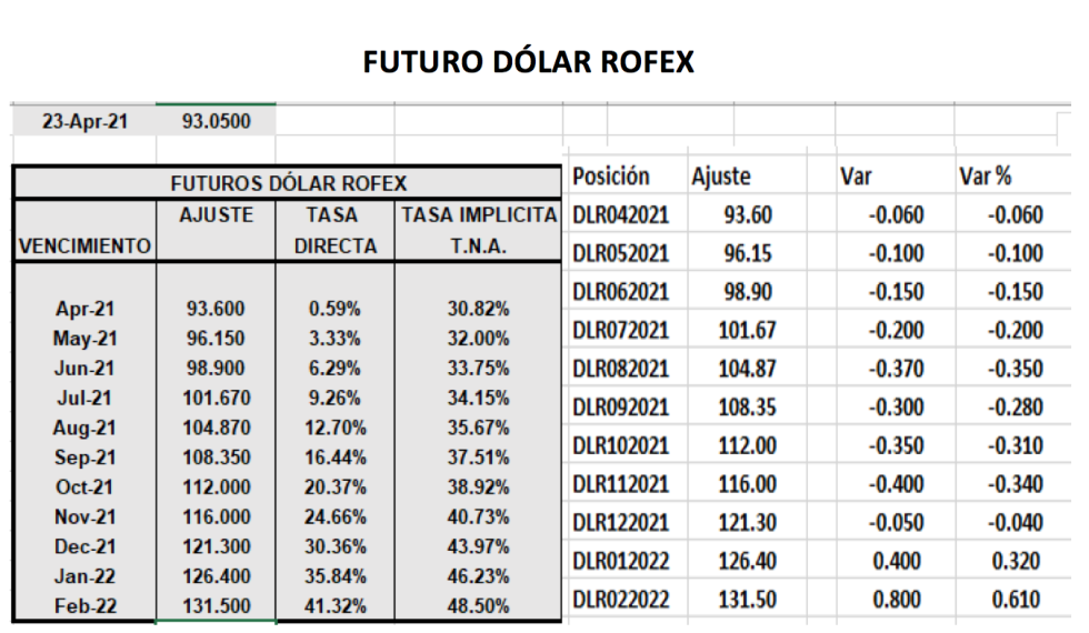 Evolución de las cotizaciones del dólar Índices al 23 de abril 2021