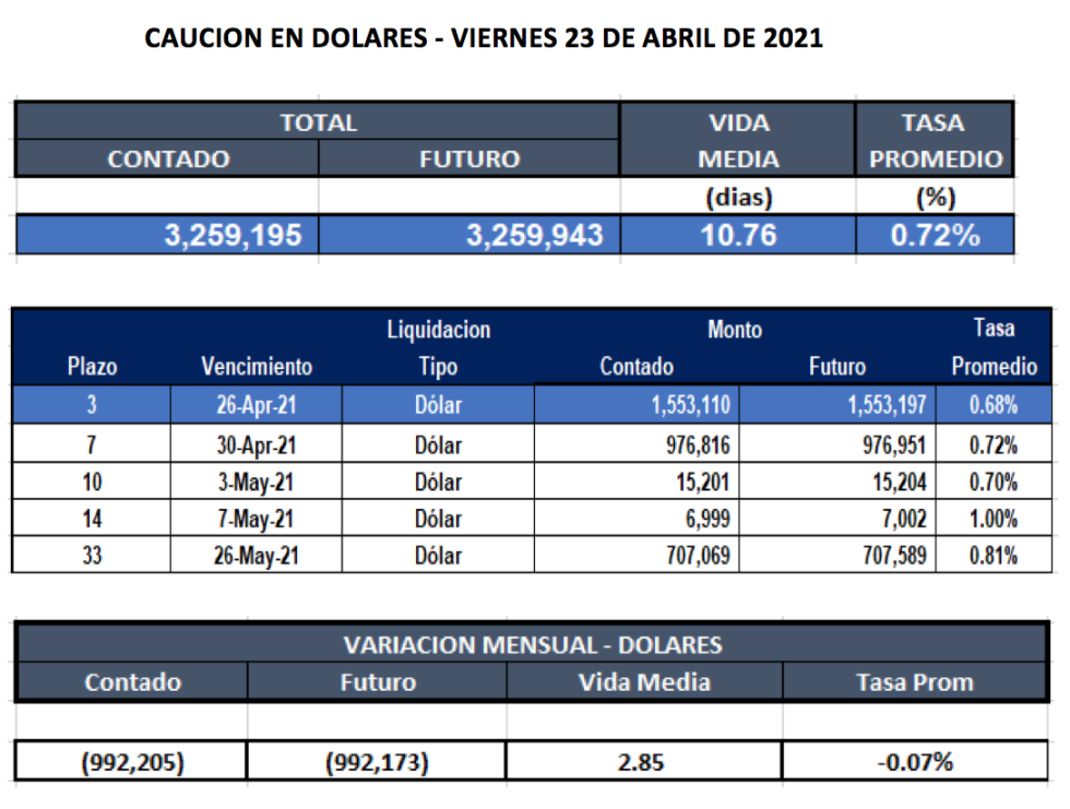 Cauciones bursátiles en dólares al 23 de abril 2021