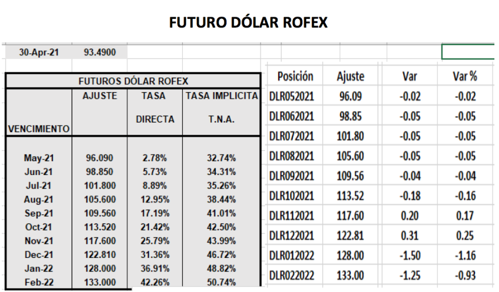 Evolución de las cotizaciones del dolar al 30 de abril 2021