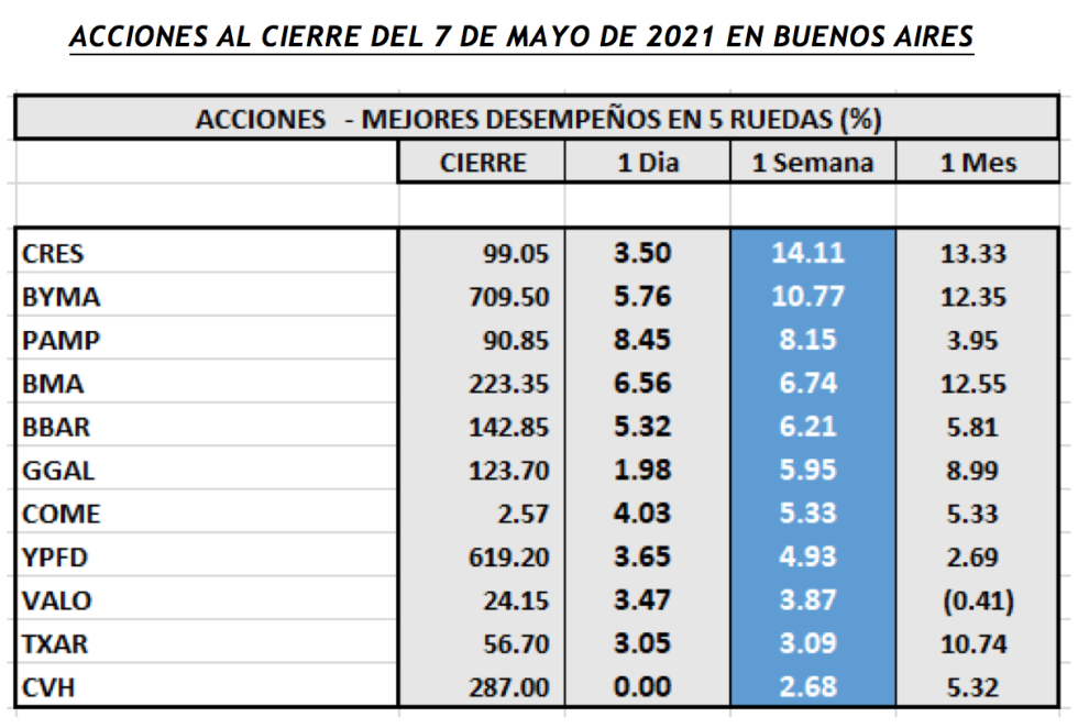 Índices bursátiles - Acciones de mejor desempeño al 7 de mayo 2021