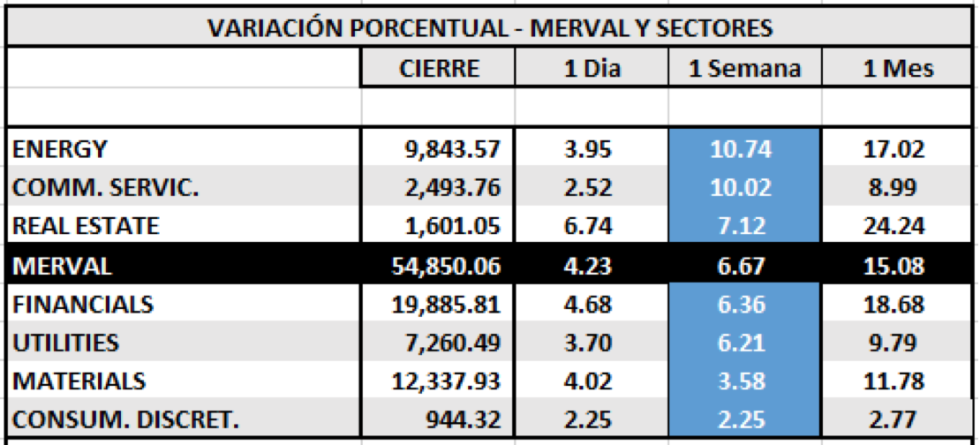 Índices bursátiles - MERVAL por sectores al 14 de mayo 2021