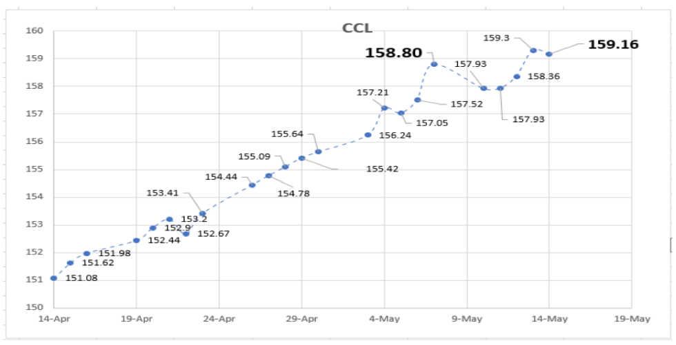 Evolución de las cotizaciones del dólar al 14 de mayo 2021