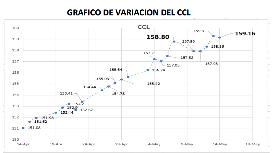 Variación semanal del CCL al 14 de mayo 2021