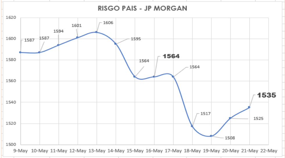 Índice de Riesgo Pais Argentino al 21 de mayo 2021