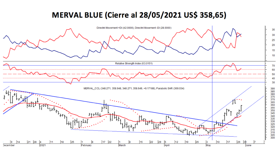 Indices Bursátiles - MEVAL Blue al 28 de mayo 2021