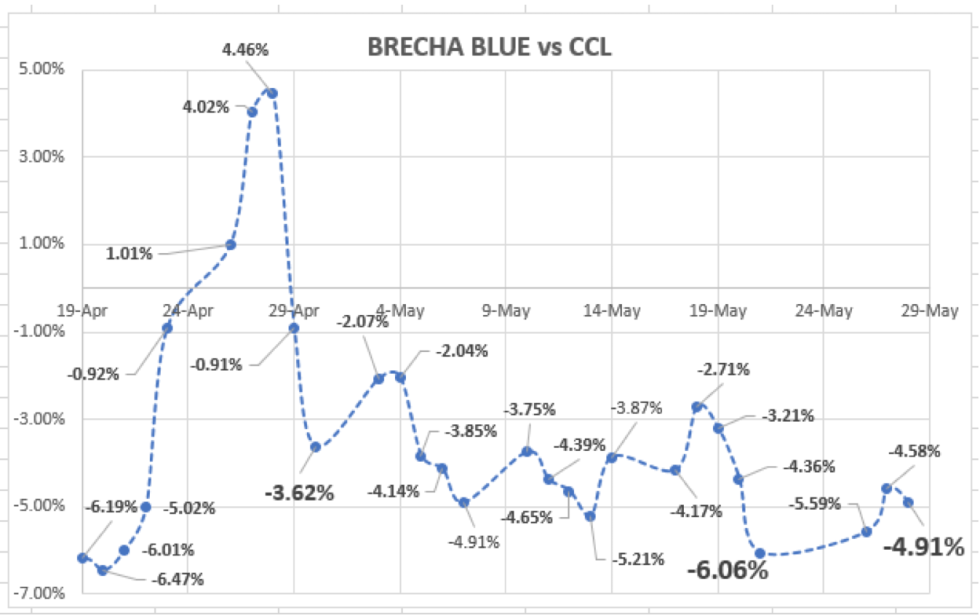 Evolución de las cotizaciones del dolar al 28 de mayo 2021