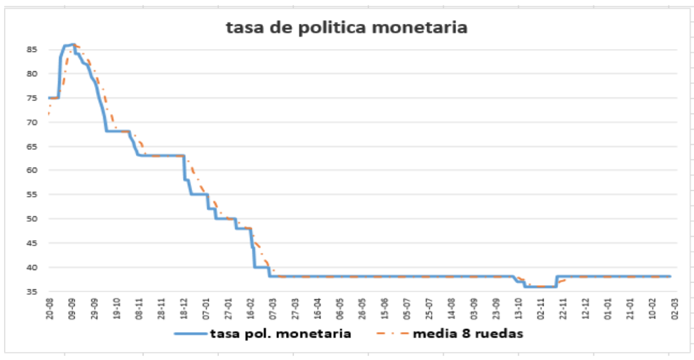 Tasa de política monetaria al 28 de mayo 2021 